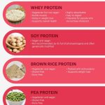 Health Benefits on Taking Different Types of Protein