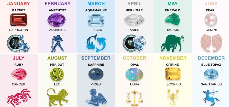Know Your Birthstone  According to your Zodiac Sign