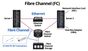 10 Myths and Misconceptions About Fiber Channel in 2025