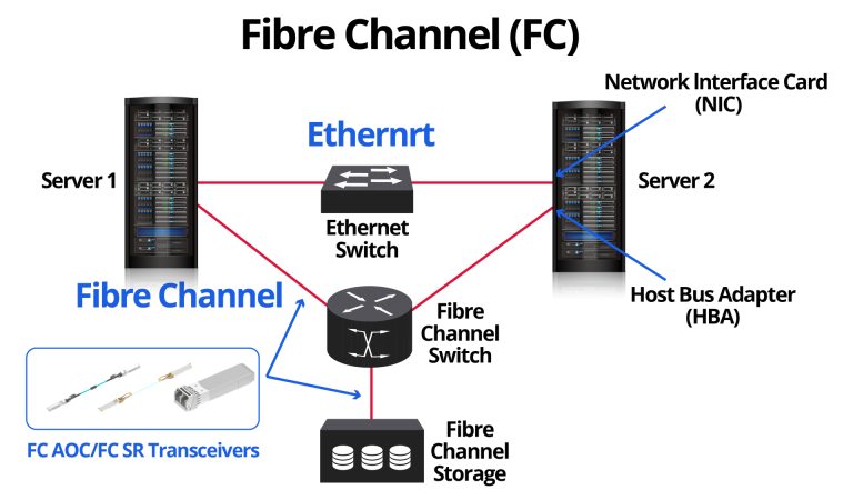 10 Myths and Misconceptions About Fiber Channel in 2025