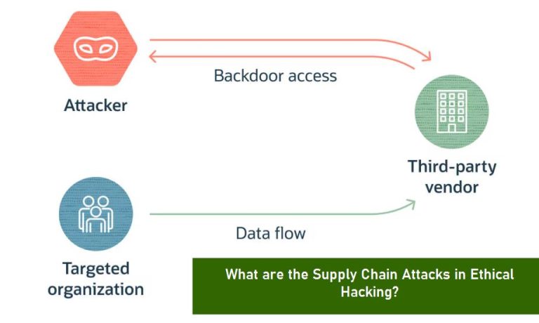 What are the Supply Chain Attacks in Ethical Hacking