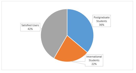 Statistical Representation Using Thesis Editing Services