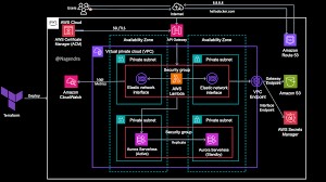 aws serverless ci cd pipeline architecture diagram