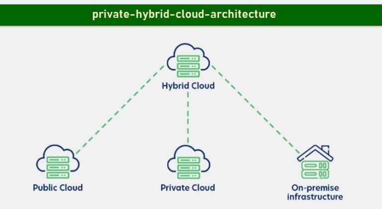 enterprise workload performance private hybrid cloud architecture