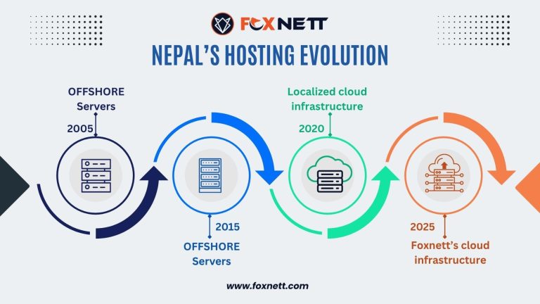 History of Web Hosting in Nepal